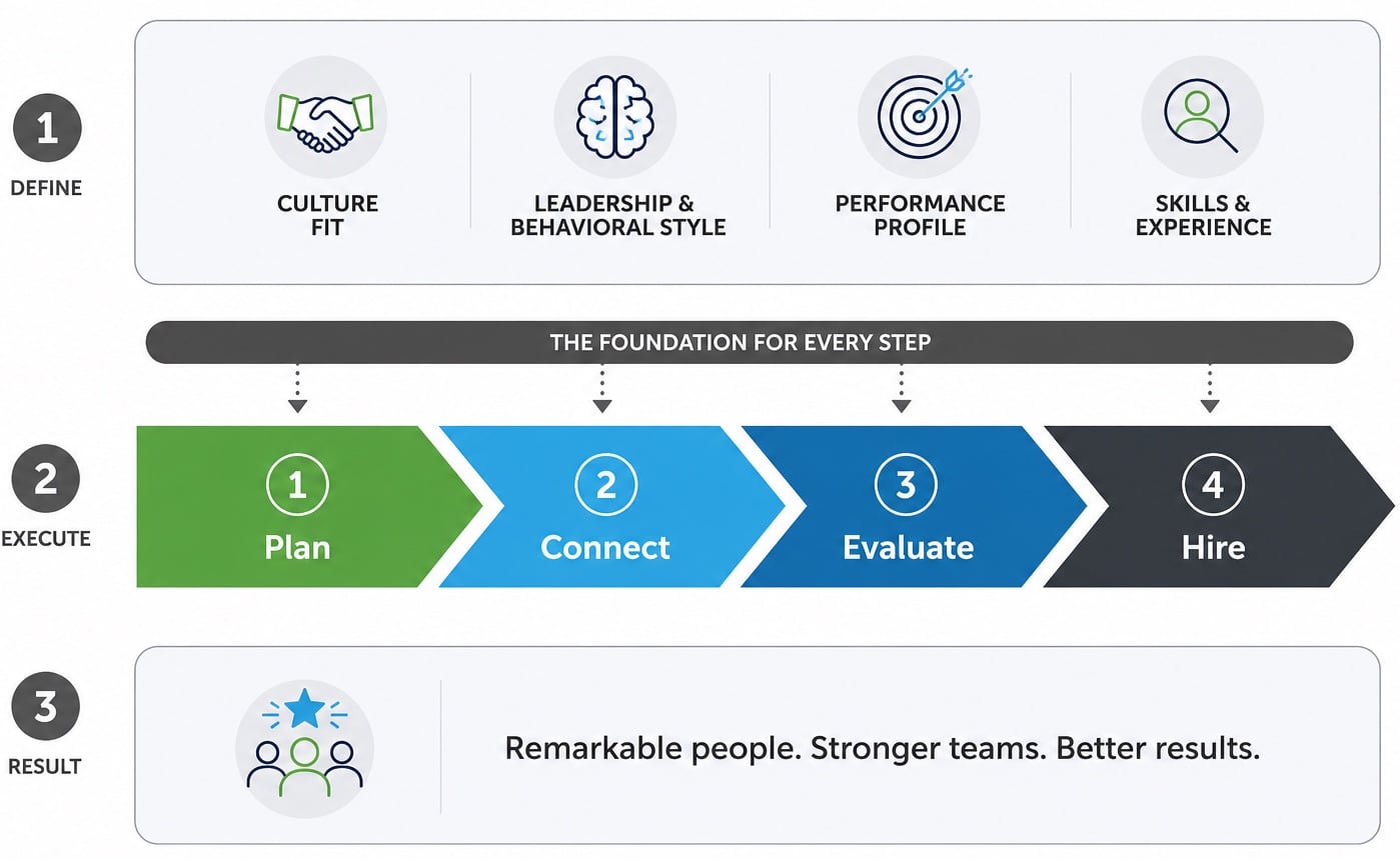 Proven-Process-Steps